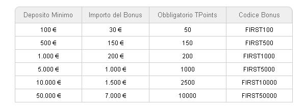 bonus bonus plus500