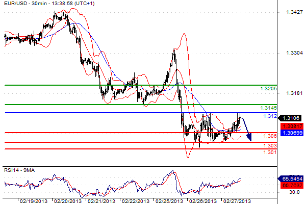 report euro dollaro del 27 febbraio