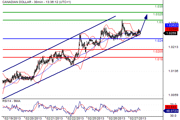 Analisi USD/CAD del 27/02/2013