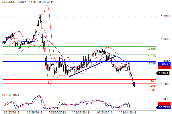 reporanalisi euro dollaro del 01 marzo