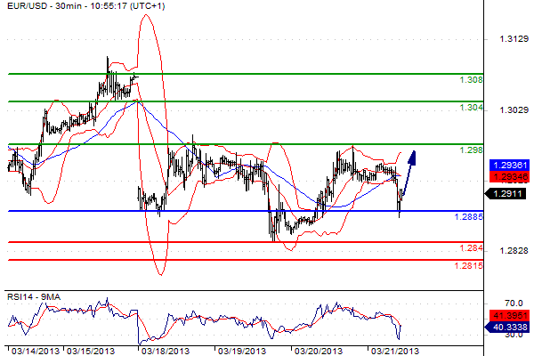 grafico sul cambio euro dollaro del 21 marzo