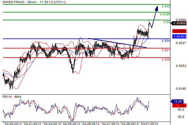 Analisi USD/CHF del 01 marzo