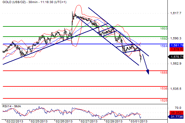 report mercato dell'oro del 01 marzo