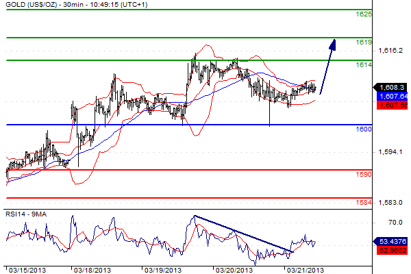 grafico del mercato dell'oro del 21 marzo