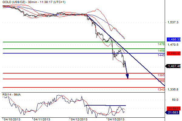 grafico del mercato oro del 15 aprile