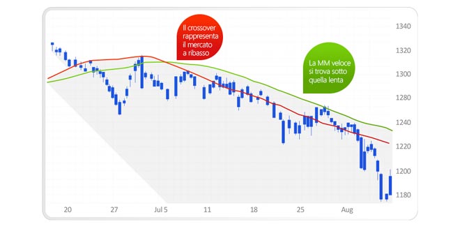 medie-mobili-crossover-ribasso