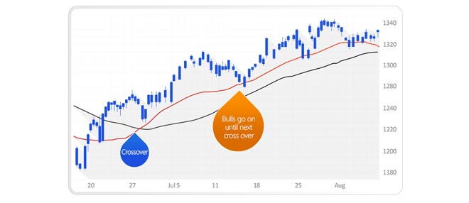 medie-mobili-crossover
