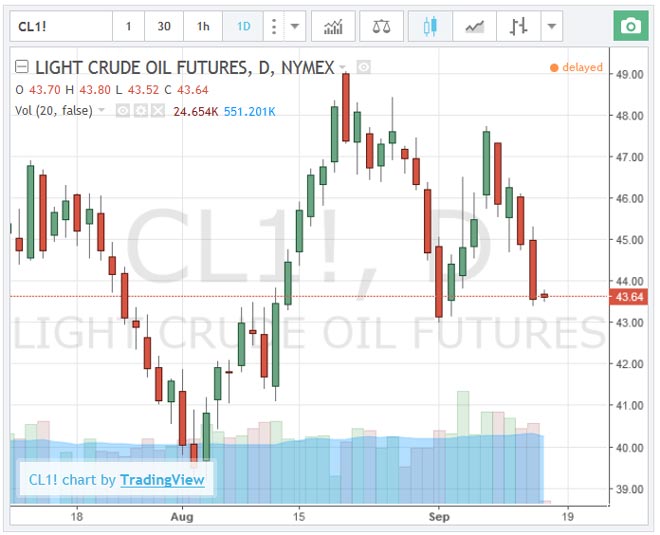 light-crude-oil-15-settembre
