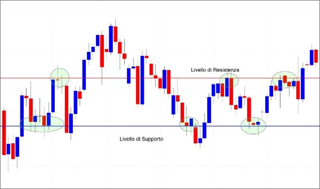 supporto-resistenza-forex