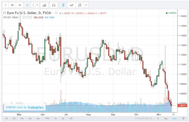 euro-dollaro-17-novembre