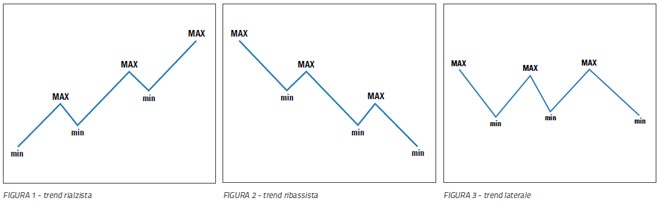 grafici forex tendenze