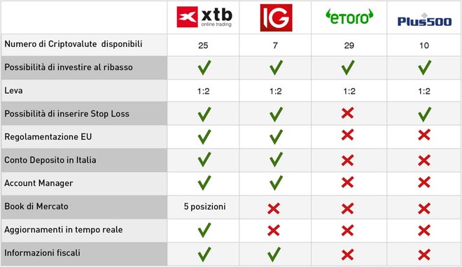 Miglior Broker per fare trading su criptovalute in Italia