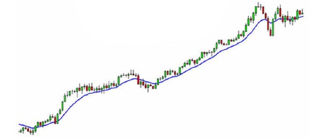Indicatore di medie mobili