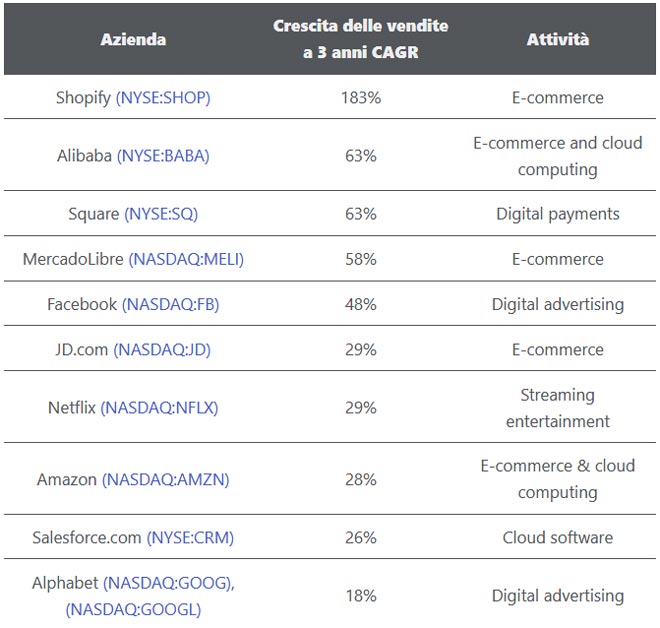 azioni growth americane