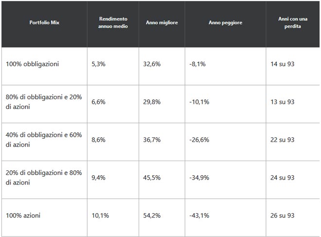 diversificazione di un portafoglio
