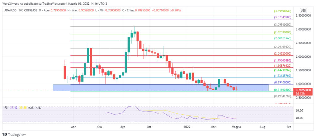 Cardano Crypto
