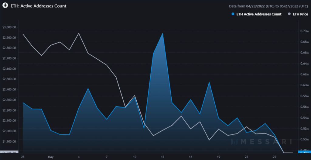 Ethereum andamento indirizzi attivi