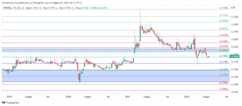 Grafico settimanale pierrel