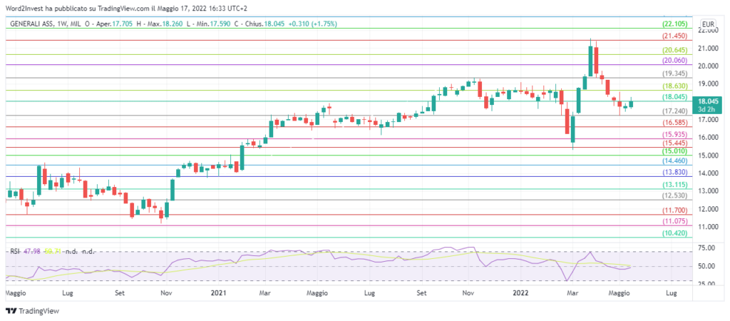 azioni Assicurazioni Generali