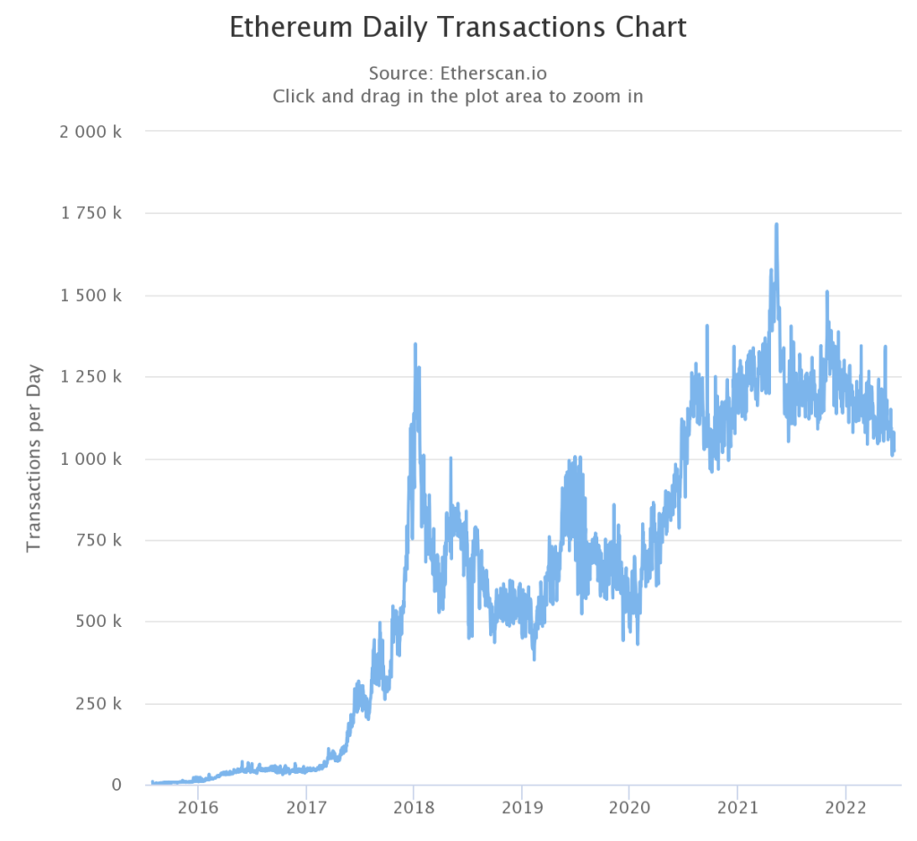 Difficulty bomb ethereum transazioni