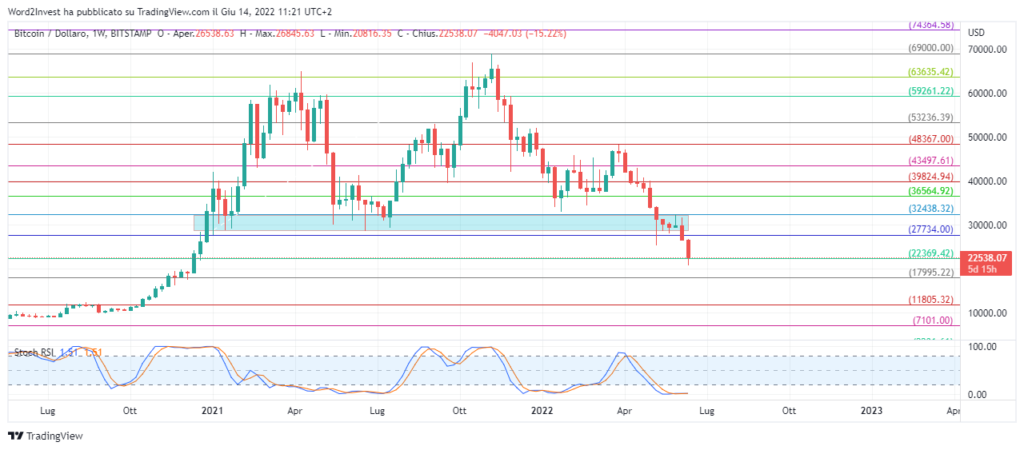 Settore crypto BTC