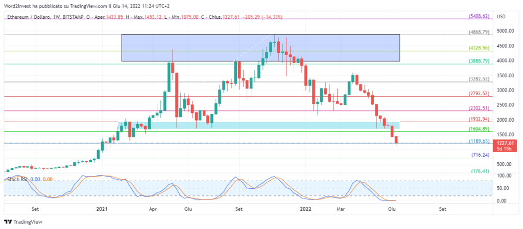 Settore crypto ETH