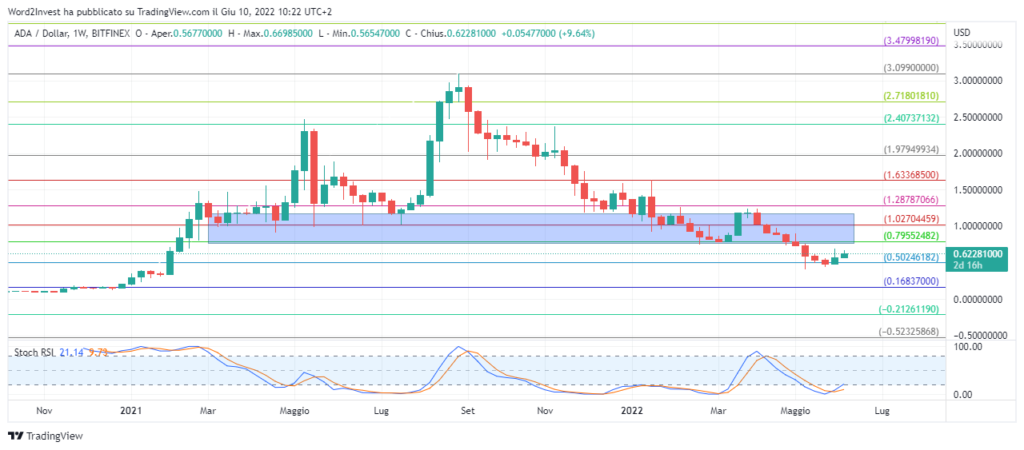 cardano crypto