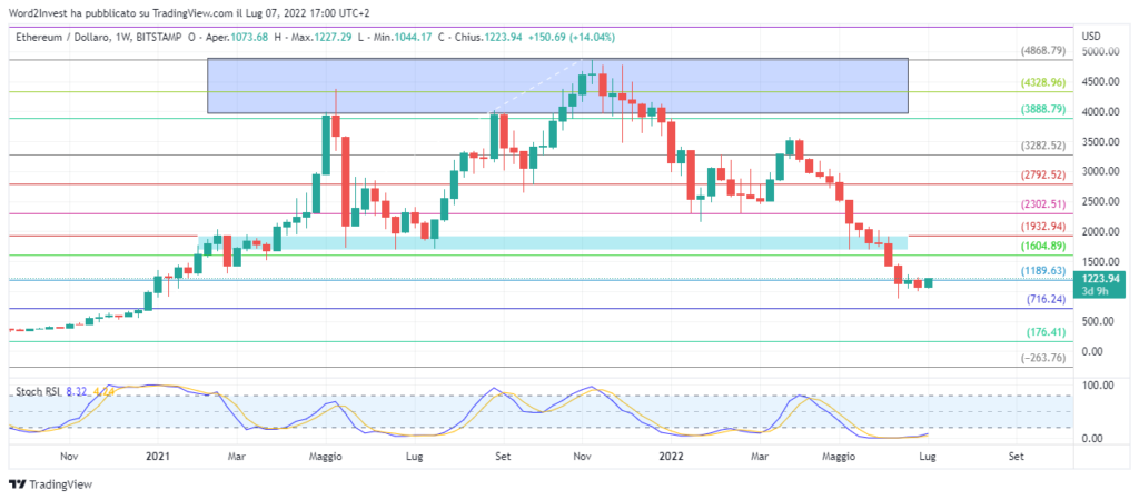 Ethereum valore