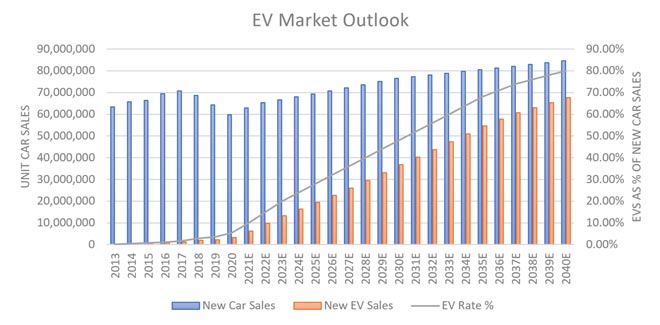 volume dei veicoli elettrici
