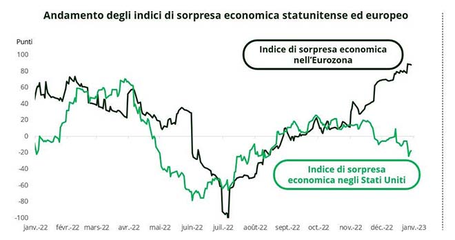 Performance dell'indice Euro Stoxx 50 rispetto a quella dell'indice S&P 500
