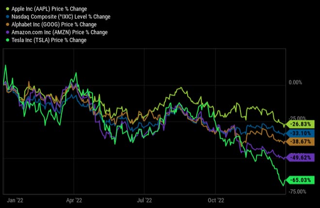 performance azioni growth 2023