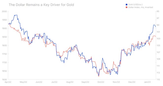 Dollaro Oro, grafico confronto