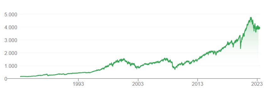 Grafico dell'indice S&P 500