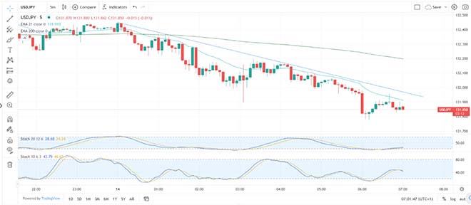 Grafico USD/JPY del 14 febbraio