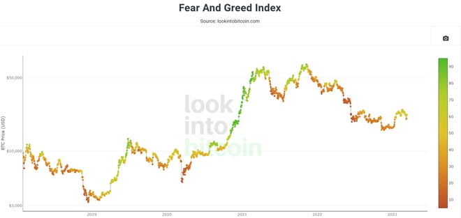 Fear and Greed Historical Chart di Look Into Bitcoin