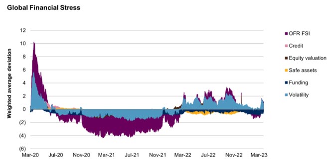 Global financial Stress