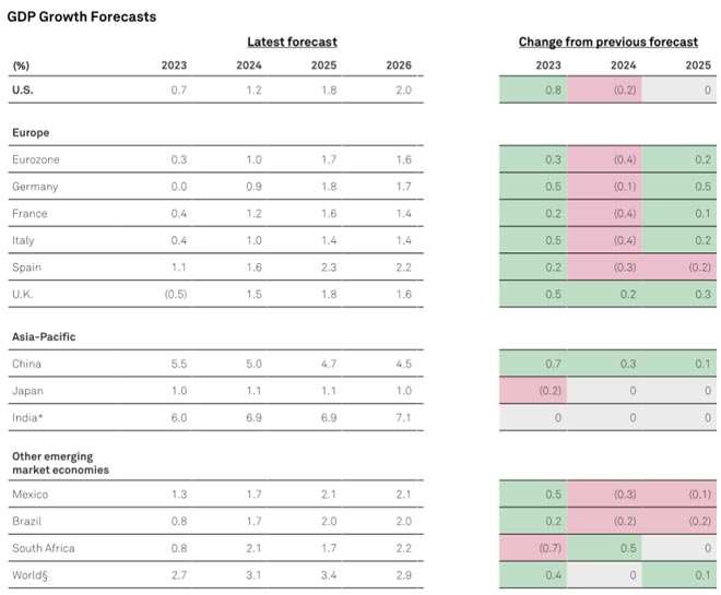 Le previsioni economiche aggiornate