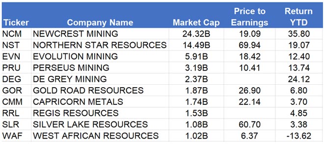Opportunità nei produttori di Oro australiani
