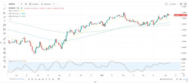 grafico eur/usd del 7 aprile 2023