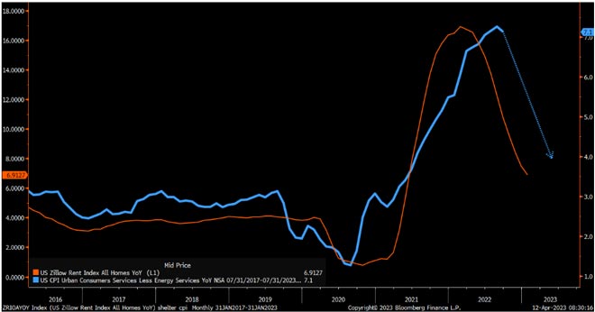 Inflazione Usa in calo a marzo