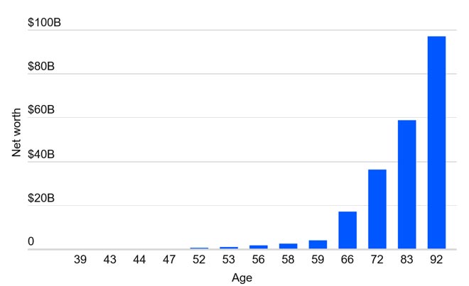Valore netto di Warren Buffett