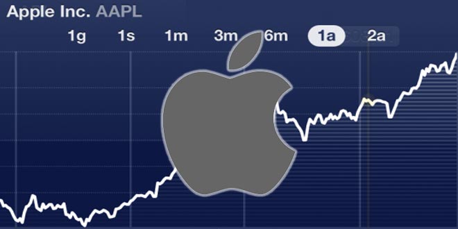 Azioni Apple (AAPL). Un ritorno con slancio nel 2023