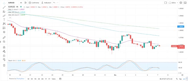 Eur Usd 7 giugno ActivTrades