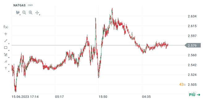 Investi in CFD su NATGAS