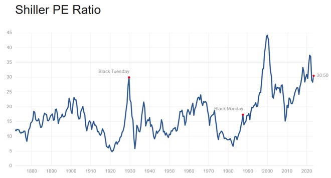 indicatore Shiller
