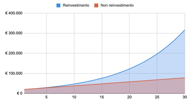 Il Beneficio del Tempo dell'Interesse Composto