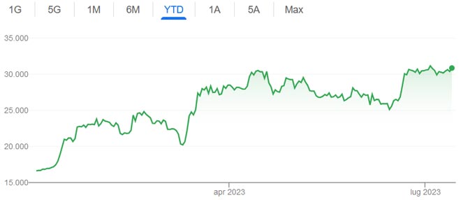 Performance Bitcoin 2023