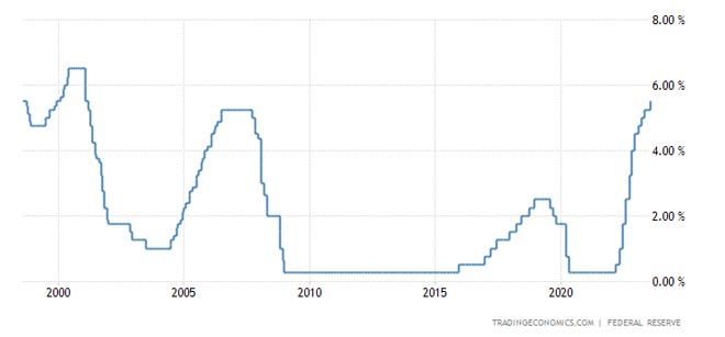 Fed Tassi Luglio 2023
