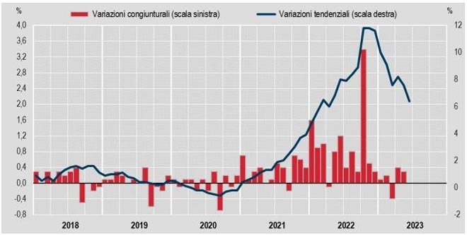 Inflazione Eurozona Giugno 2023