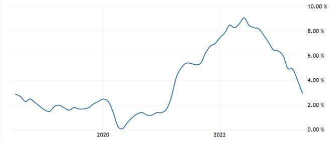 Inflazione Usa Luglio 2023